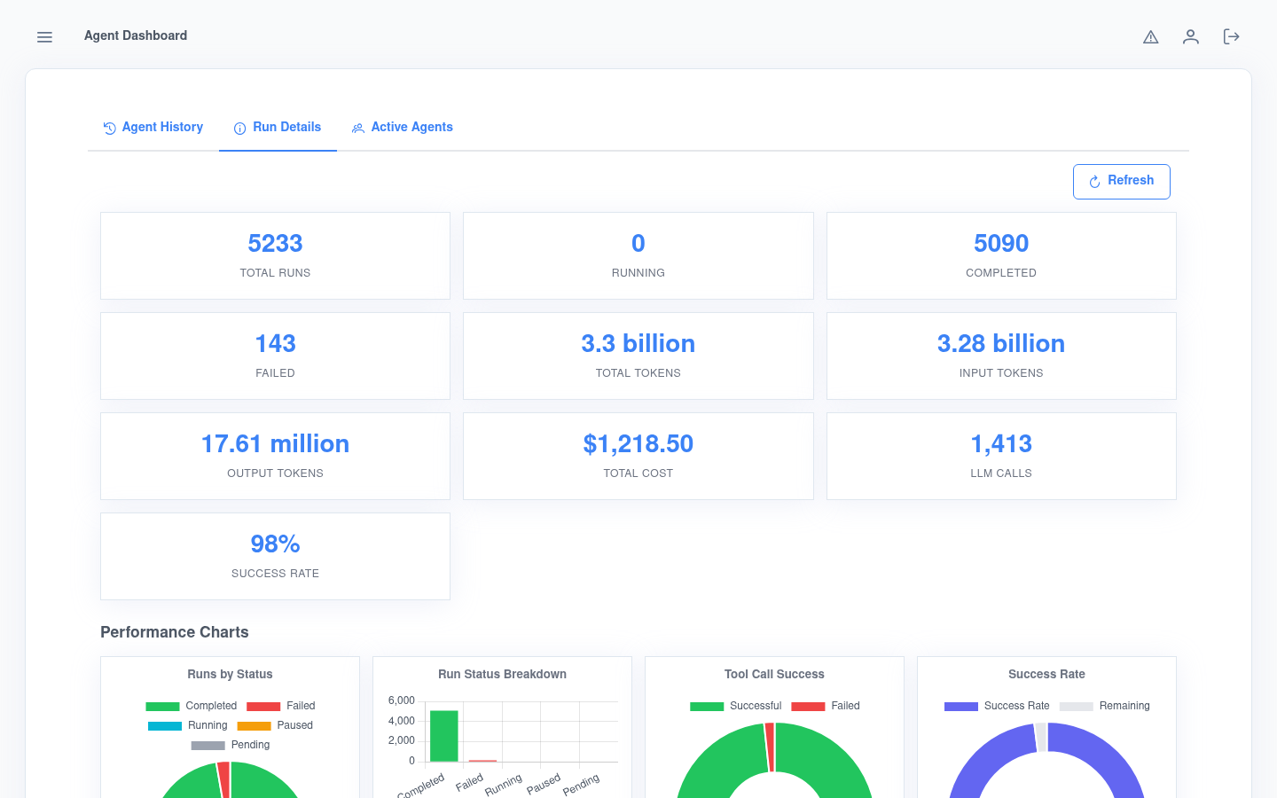 Agent run details showing 5,233 total runs, token usage, 98% success rate and performance charts