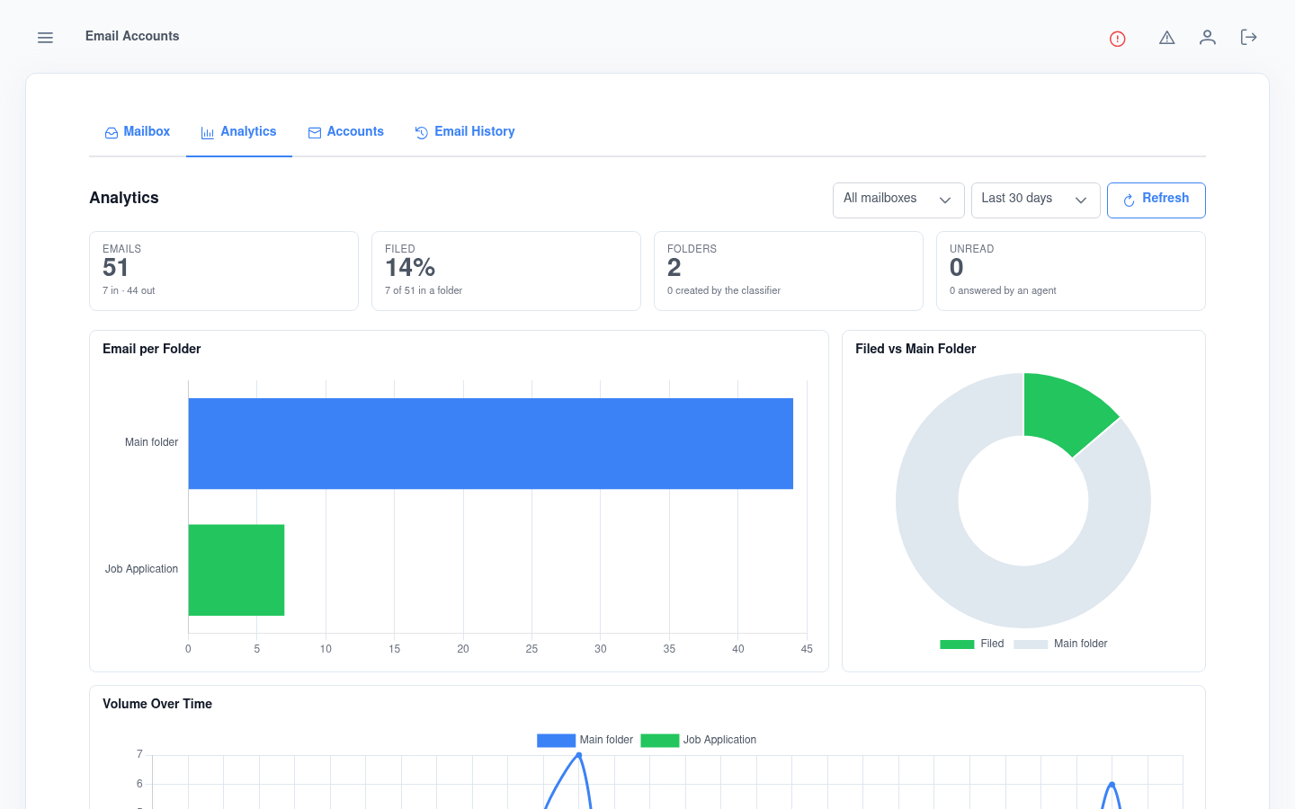 Kruits email analytics with emails in and out, filed rate, folders, and email-per-folder and volume-over-time charts